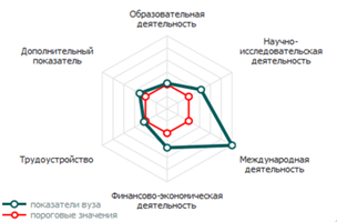 НГАСУ (Сибстрин) вновь достиг необходимых показателей по результатам Мониторинга эффективности вузов РФ